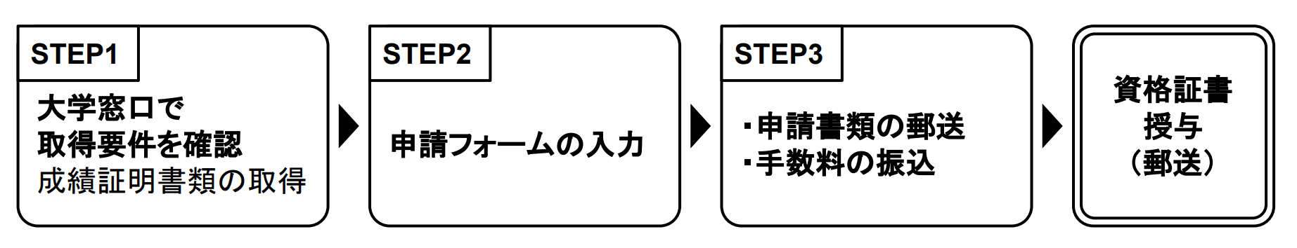 GPM申請方法のSTEP図